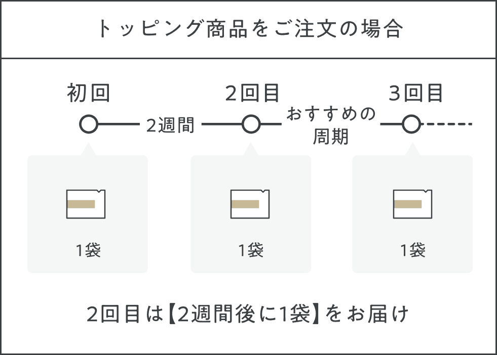 トッピング商品をご注文の場合のお届けサイクル