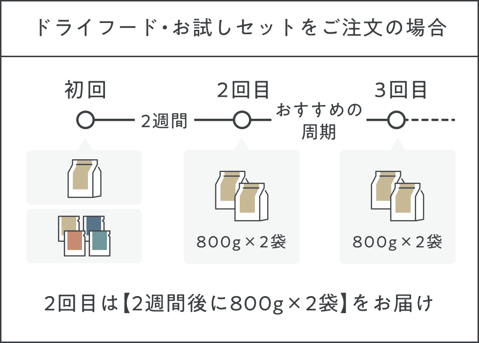 ドライフード・お試しセットをご注文の場合のお届けサイクル