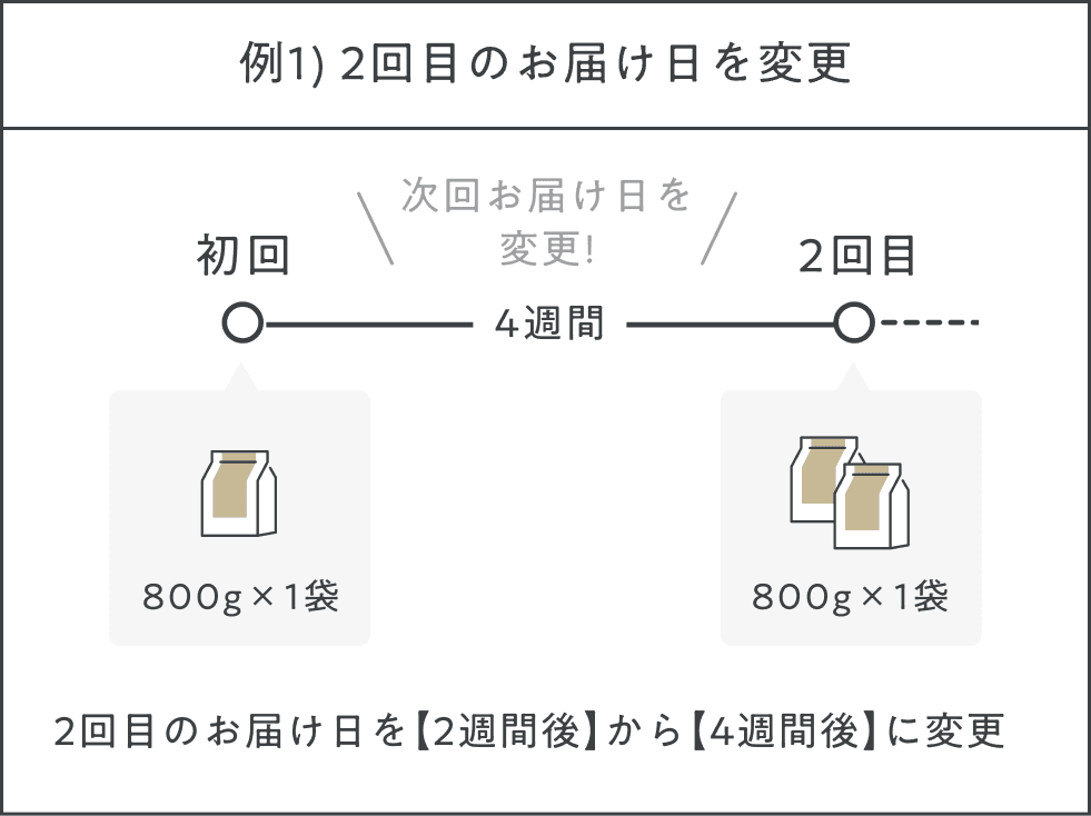 例1) 2回目のお届け日を変更