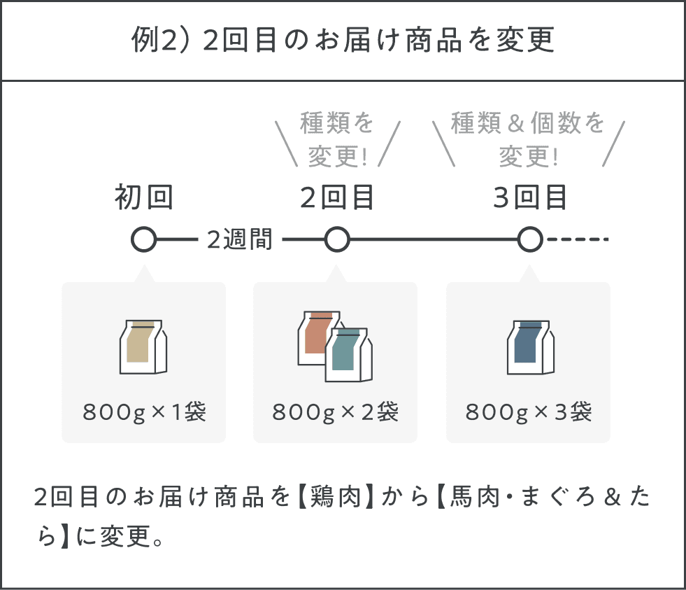 例2) 2回目のお届け商品を変更
